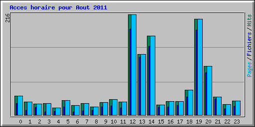 Acces horaire pour Aout 2011