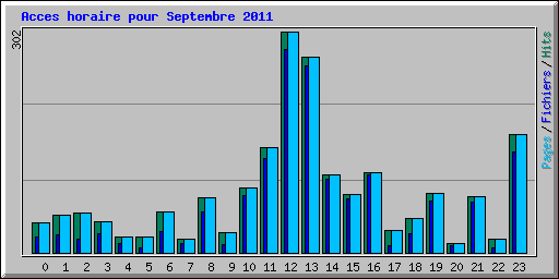 Acces horaire pour Septembre 2011