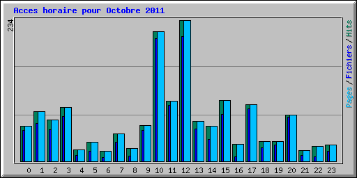 Acces horaire pour Octobre 2011
