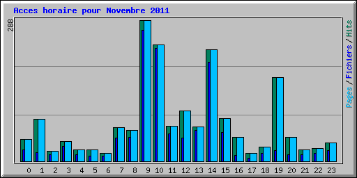Acces horaire pour Novembre 2011