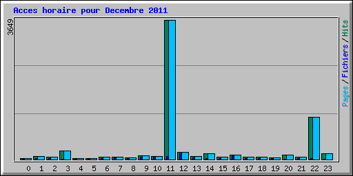 Acces horaire pour Decembre 2011
