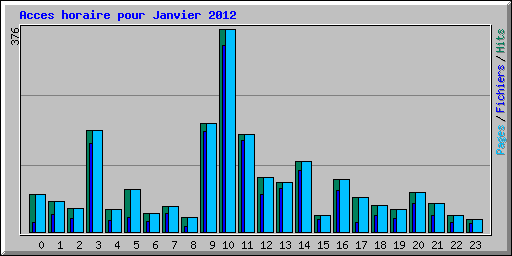 Acces horaire pour Janvier 2012