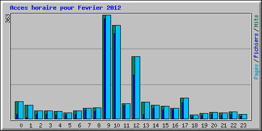 Acces horaire pour Fevrier 2012