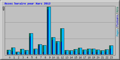 Acces horaire pour Mars 2012