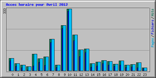 Acces horaire pour Avril 2012