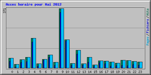 Acces horaire pour Mai 2012