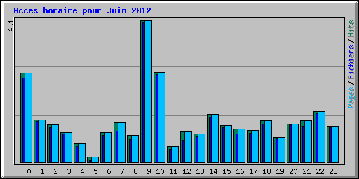 Acces horaire pour Juin 2012