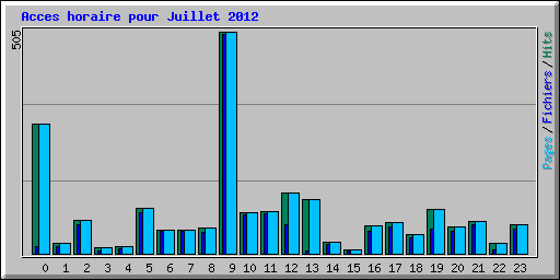 Acces horaire pour Juillet 2012