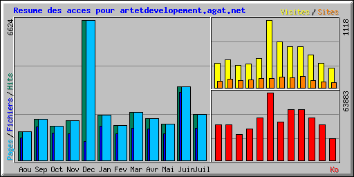 Resume des acces pour artetdevelopement.agat.net