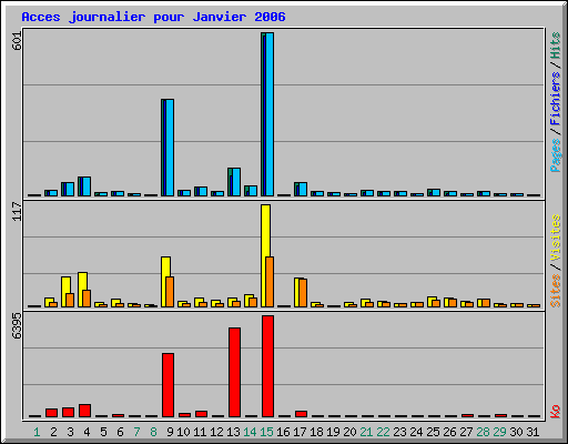 Acces journalier pour Janvier 2006