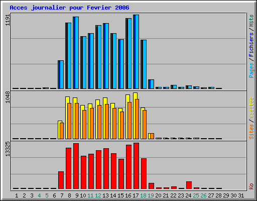 Acces journalier pour Fevrier 2006