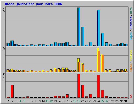 Acces journalier pour Mars 2006