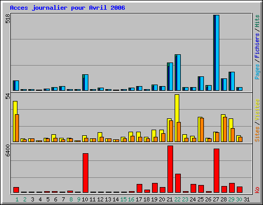 Acces journalier pour Avril 2006