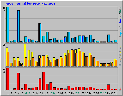 Acces journalier pour Mai 2006