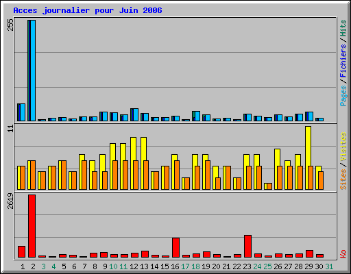 Acces journalier pour Juin 2006