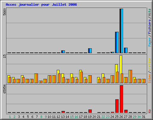 Acces journalier pour Juillet 2006