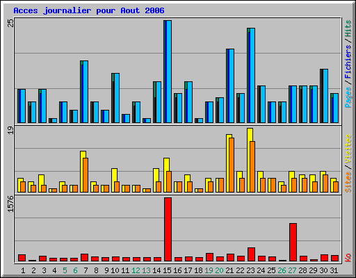 Acces journalier pour Aout 2006