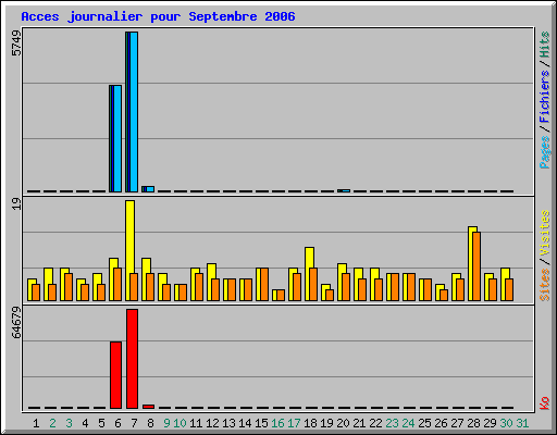 Acces journalier pour Septembre 2006