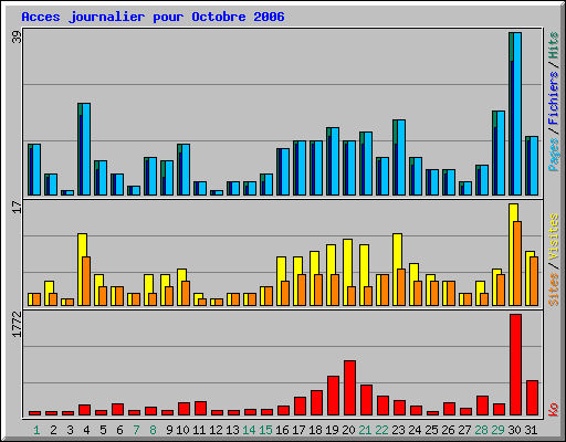 Acces journalier pour Octobre 2006