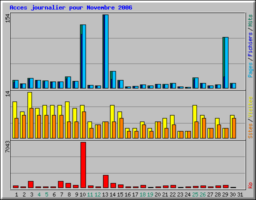 Acces journalier pour Novembre 2006