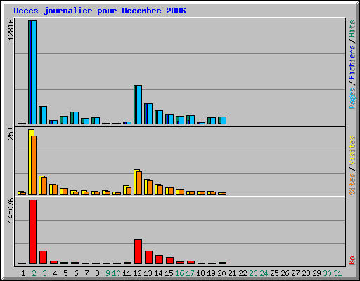 Acces journalier pour Decembre 2006