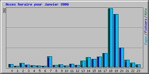 Acces horaire pour Janvier 2006
