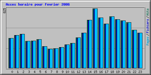 Acces horaire pour Fevrier 2006