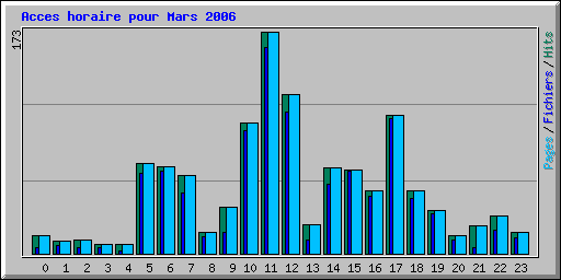 Acces horaire pour Mars 2006