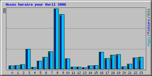 Acces horaire pour Avril 2006
