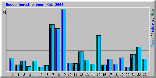 Acces horaire pour Mai 2006