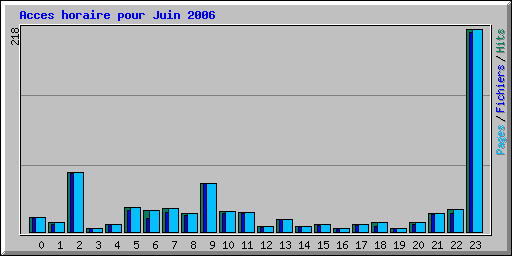 Acces horaire pour Juin 2006