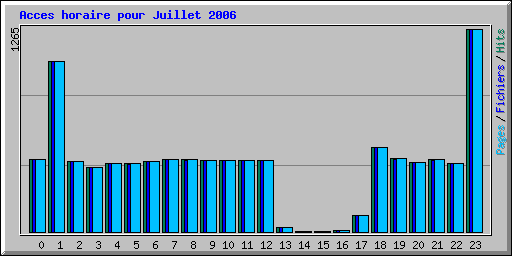 Acces horaire pour Juillet 2006