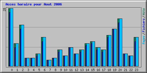 Acces horaire pour Aout 2006