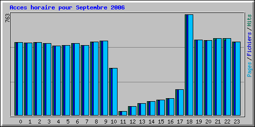 Acces horaire pour Septembre 2006