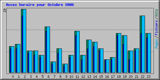 Acces horaire pour Octobre 2006