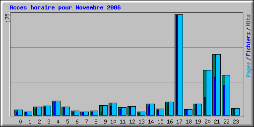 Acces horaire pour Novembre 2006