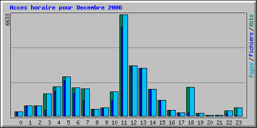 Acces horaire pour Decembre 2006