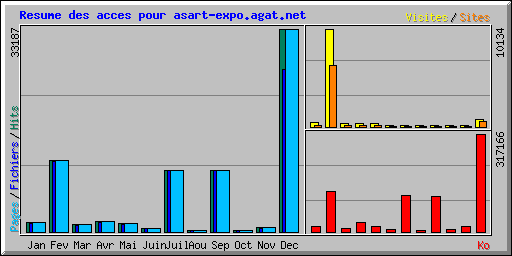 Resume des acces pour asart-expo.agat.net