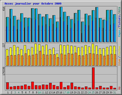Acces journalier pour Octobre 2009