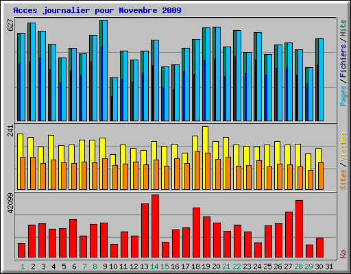 Acces journalier pour Novembre 2009