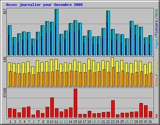 Acces journalier pour Decembre 2009