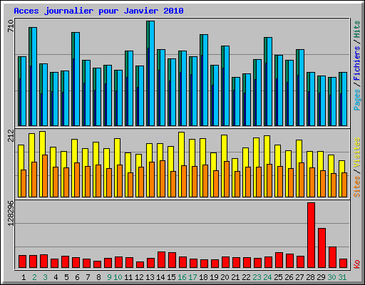 Acces journalier pour Janvier 2010