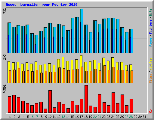 Acces journalier pour Fevrier 2010