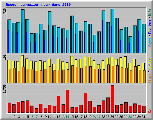 Acces journalier pour Mars 2010