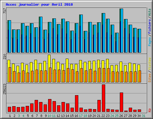 Acces journalier pour Avril 2010