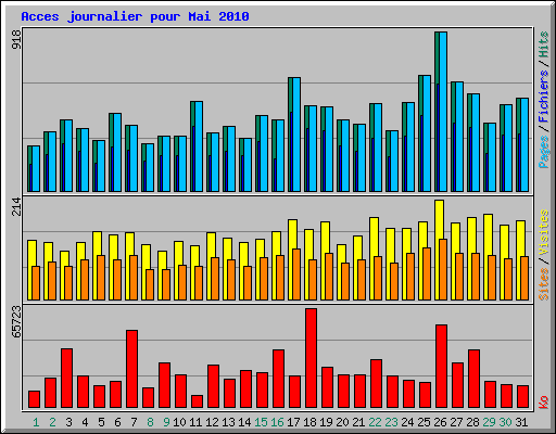 Acces journalier pour Mai 2010