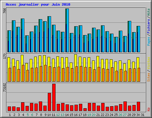 Acces journalier pour Juin 2010