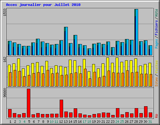 Acces journalier pour Juillet 2010