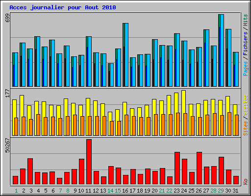 Acces journalier pour Aout 2010