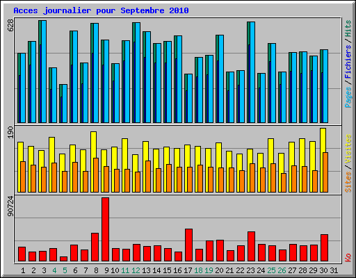 Acces journalier pour Septembre 2010